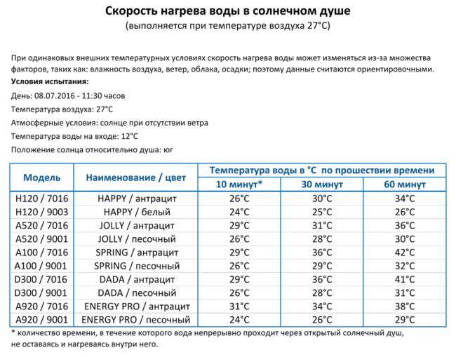 Душ солнечный Happy XL H 400 синий 225х255х2200 мм Душ солнечный Happy XL H 400 синий 225х255х2200 мм